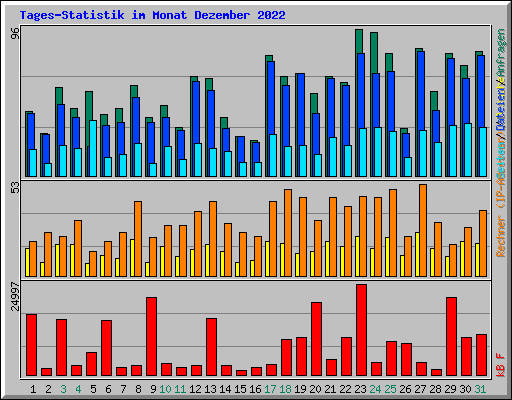 Tages-Statistik im Monat Dezember 2022