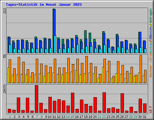 Tages-Statistik im Monat Januar 2023