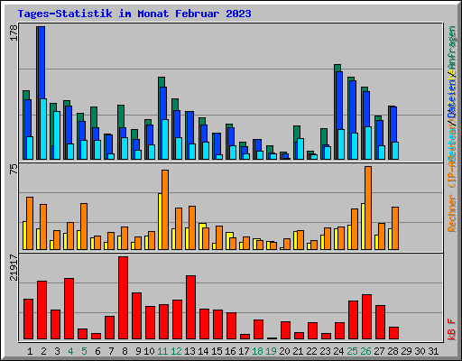 Tages-Statistik im Monat Februar 2023