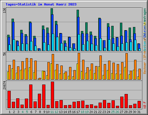 Tages-Statistik im Monat Maerz 2023
