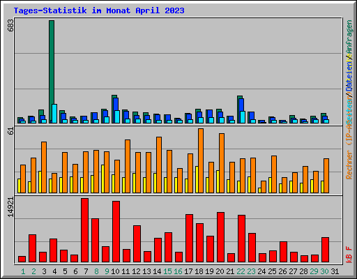 Tages-Statistik im Monat April 2023