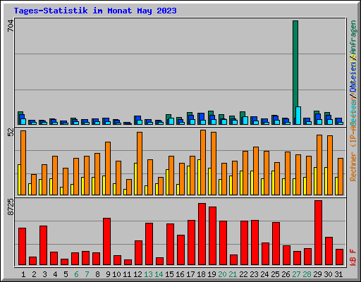 Tages-Statistik im Monat May 2023