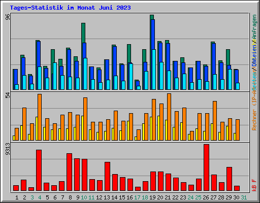 Tages-Statistik im Monat Juni 2023
