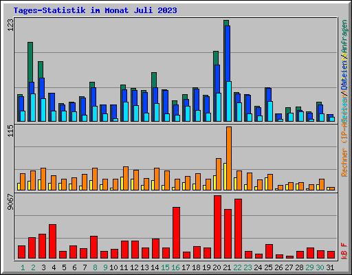 Tages-Statistik im Monat Juli 2023