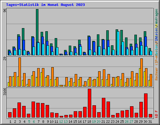 Tages-Statistik im Monat August 2023