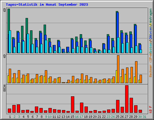Tages-Statistik im Monat September 2023