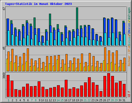 Tages-Statistik im Monat Oktober 2023