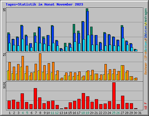 Tages-Statistik im Monat November 2023
