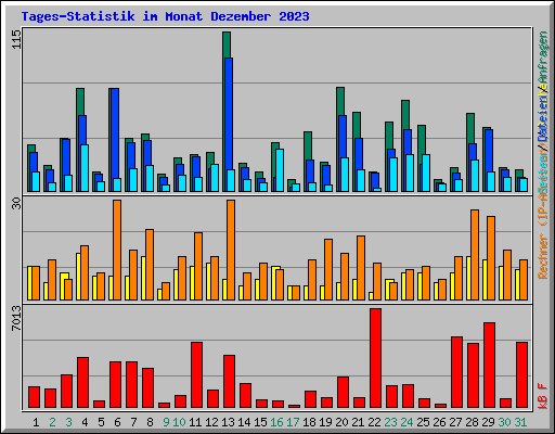 Tages-Statistik im Monat Dezember 2023