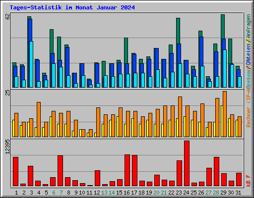 Tages-Statistik im Monat Januar 2024