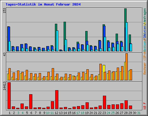 Tages-Statistik im Monat Februar 2024