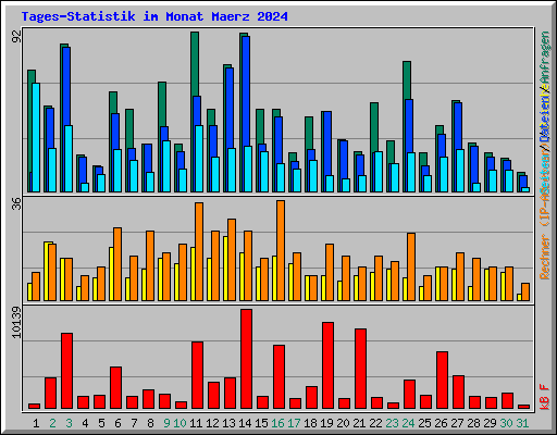 Tages-Statistik im Monat Maerz 2024