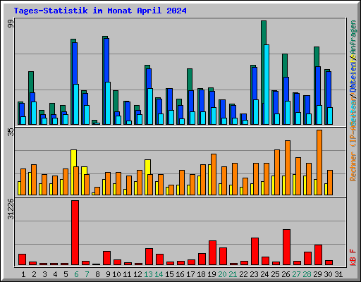 Tages-Statistik im Monat April 2024