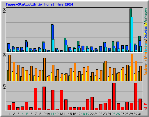 Tages-Statistik im Monat May 2024