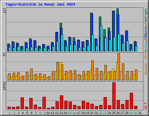 Tages-Statistik im Monat Juni 2024