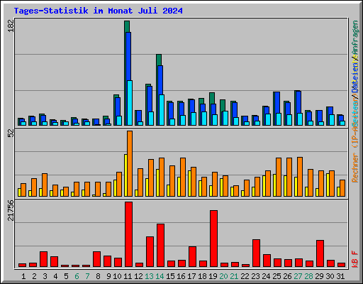 Tages-Statistik im Monat Juli 2024