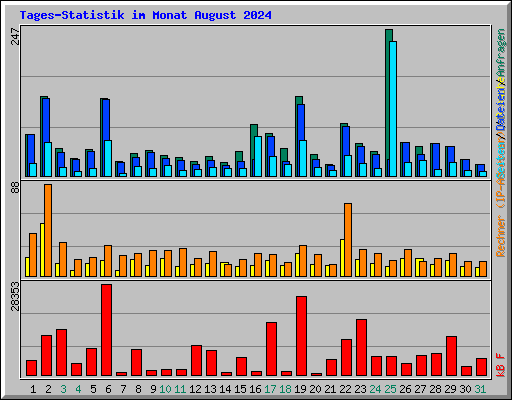 Tages-Statistik im Monat August 2024