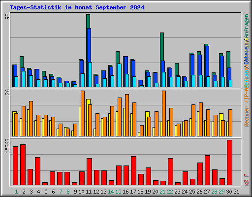 Tages-Statistik im Monat September 2024