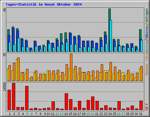Tages-Statistik im Monat Oktober 2024