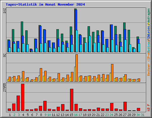 Tages-Statistik im Monat November 2024