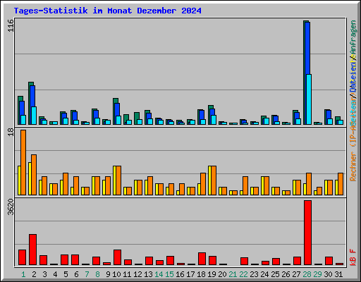 Tages-Statistik im Monat Dezember 2024