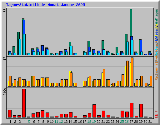 Tages-Statistik im Monat Januar 2025