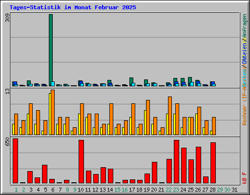 Tages-Statistik im Monat Februar 2025