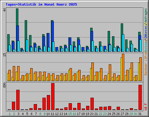 Tages-Statistik im Monat Maerz 2025
