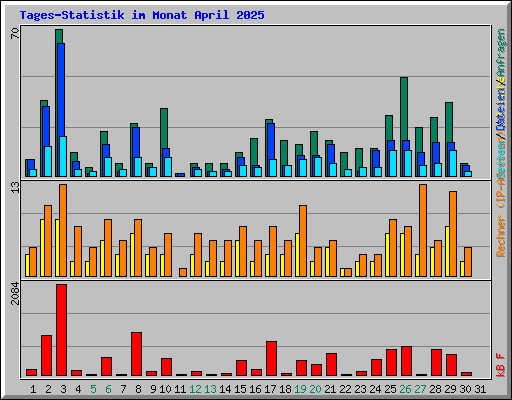 Tages-Statistik im Monat April 2025