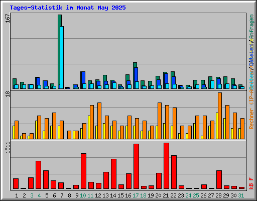 Tages-Statistik im Monat May 2025