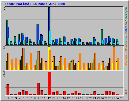 Tages-Statistik im Monat Juni 2025
