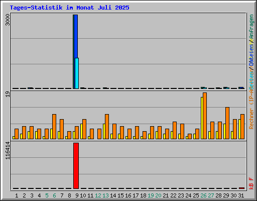 Tages-Statistik im Monat Juli 2025