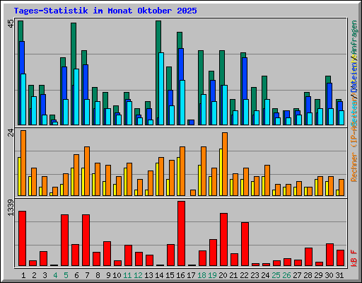 Tages-Statistik im Monat Oktober 2025