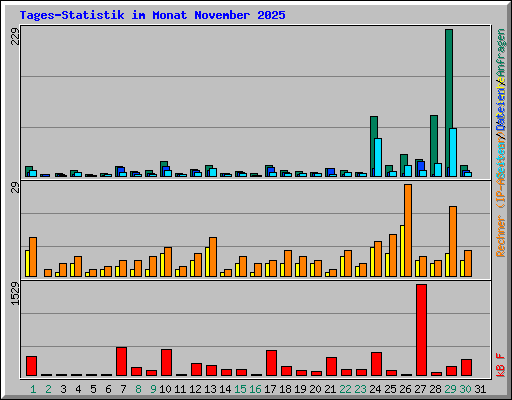 Tages-Statistik im Monat November 2025