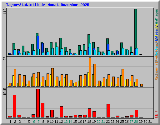 Tages-Statistik im Monat Dezember 2025