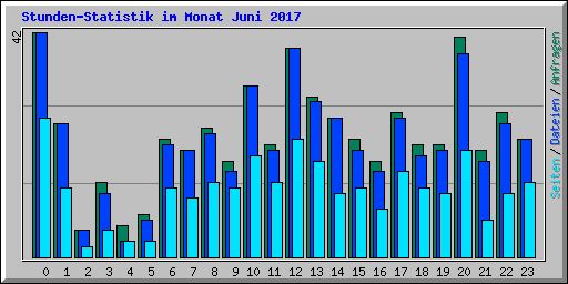 Stunden-Statistik im Monat Juni 2017