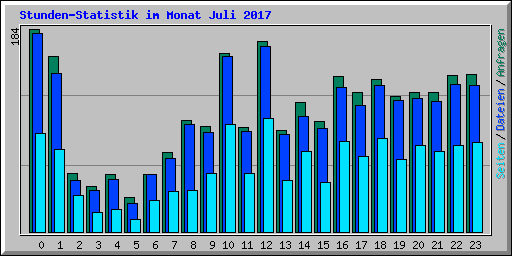 Stunden-Statistik im Monat Juli 2017