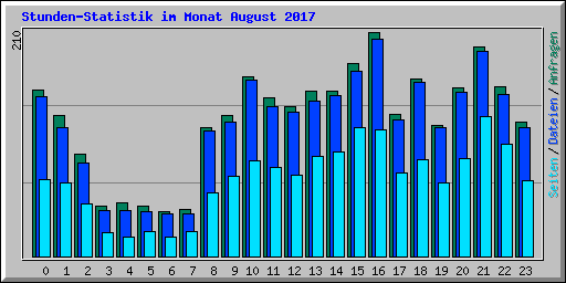 Stunden-Statistik im Monat August 2017