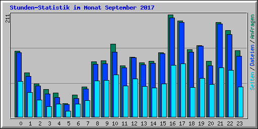 Stunden-Statistik im Monat September 2017