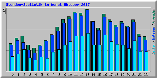 Stunden-Statistik im Monat Oktober 2017