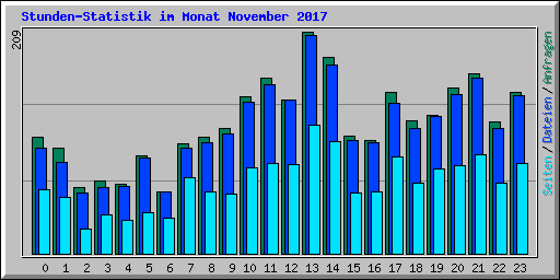 Stunden-Statistik im Monat November 2017