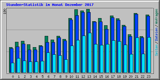Stunden-Statistik im Monat Dezember 2017