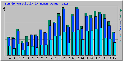 Stunden-Statistik im Monat Januar 2018