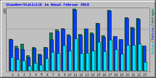 Stunden-Statistik im Monat Februar 2018