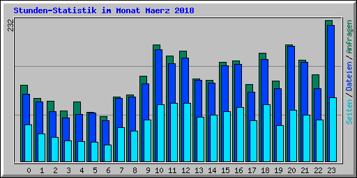 Stunden-Statistik im Monat Maerz 2018