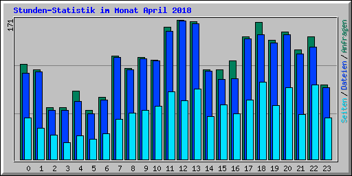 Stunden-Statistik im Monat April 2018