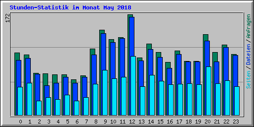 Stunden-Statistik im Monat May 2018