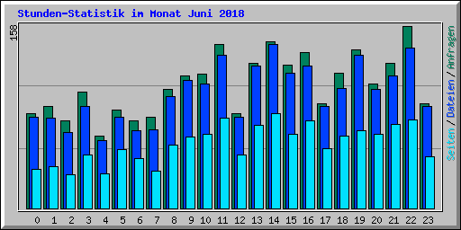 Stunden-Statistik im Monat Juni 2018