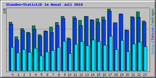 Stunden-Statistik im Monat Juli 2018