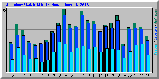 Stunden-Statistik im Monat August 2018